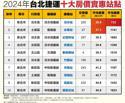 親民捷運宅哪裡找？永慶房產集團：這站還有2字頭房價