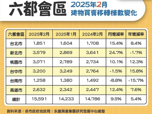 六都前二月房市年減25.1% 永慶：政策影響續行