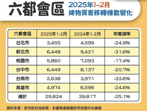 六都前二月房市年減25.1% 永慶：政策影響續行