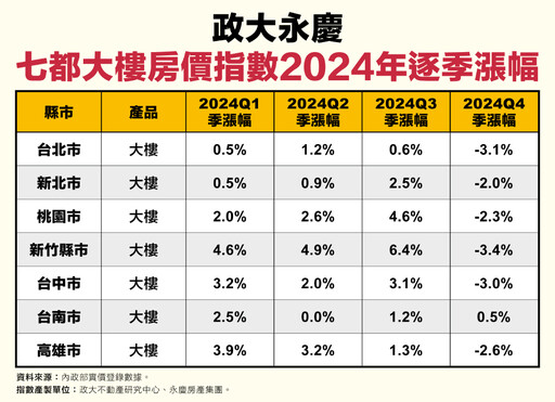 2024Q4政大永慶七都大樓房價指數新竹跌3.4%最多 永慶：已開始反轉