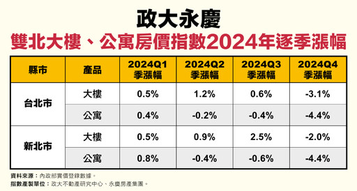 2024Q4政大永慶七都大樓房價指數新竹跌3.4%最多 永慶：已開始反轉