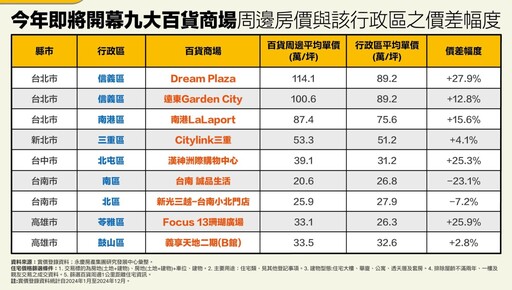 百貨商場周邊房價一次看 永慶房產集團：這區價差高出行政區近3成