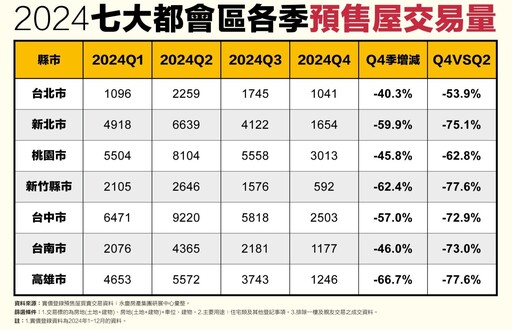 房貸緊縮＋信用管制 永慶房產集團：2024Q4七都預售交易量季減逾4成