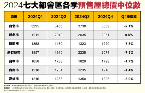 房貸緊縮＋信用管制 永慶房產集團：2024Q4七都預售交易量季減逾4成