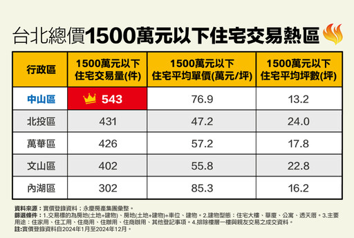 1500萬元也能入主台北蛋黃區 永慶房產集團曝中山區低總價小宅多