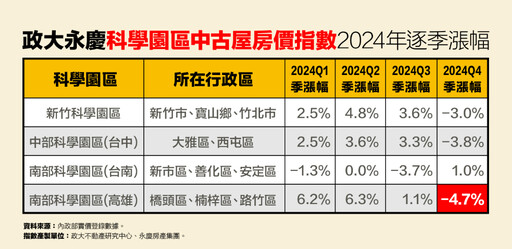 2024Q4科學園區房價開始下跌？永慶房產集團：高雄園區指數季跌近5%