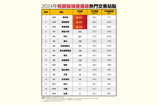 脫北者最愛！永慶房產集團曝桃園機捷線這站交易351戶最熱銷