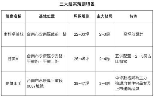 坪數才是硬道理 遠雄：高品質3房成自住關鍵