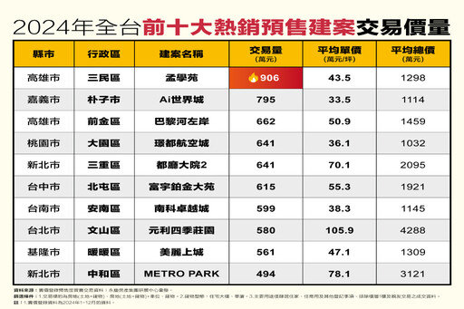 2024年全台十大熱銷預售建案揭曉 永慶曝高雄市2建案居前三