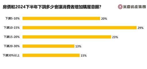 【有影】買賣房屋最佳時間點曝光！永慶房產集團：Q2交易量縮、價格緩跌