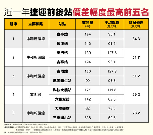 退一站房價海闊天空 永慶曝這兩相鄰捷運站單價相差近35萬