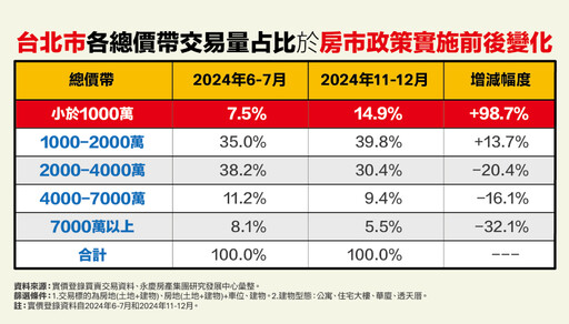 雙重影響自住族回歸 永慶曝台北總價1000萬以下交易占近翻倍