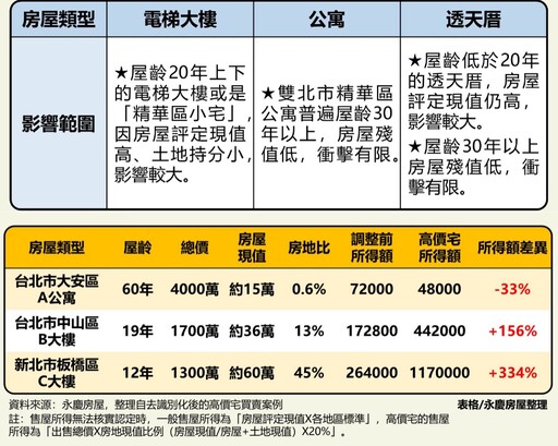 高價宅買賣追加單價門檻 永慶房屋試算雙北售屋繳稅差多少