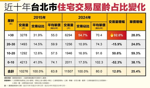 供給少＋高房價 永慶房產集團：北市老宅交易量10年多2成