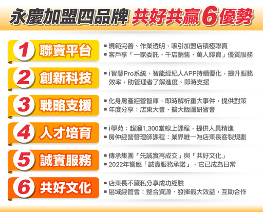 永慶房產集團目標再展200店 加盟平台6優勢助店東永續經營