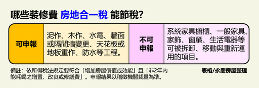 屋主快收藏！永慶房屋傳授售屋節稅撇步 最高可減所得30萬