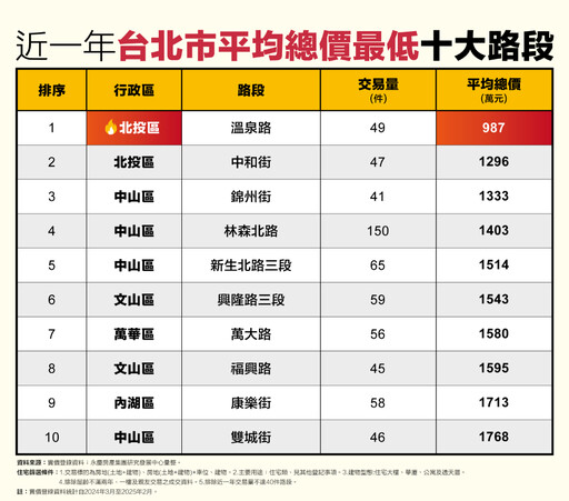 北市10大親民路段曝光 永慶房產集團：這路段均價不到千萬