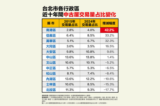 北市十年間中古屋交易占比曝光 永慶房產集團：南港增幅逾4成居冠
