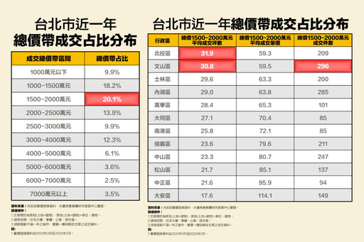 台北置產預算1500-2000萬怎麼買？永慶房產集團曝這兩區可入手逾30坪