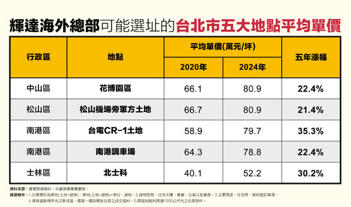 輝達總部北市5大潛在地段房價比一比 永慶房產集團：花博、松機並列第一