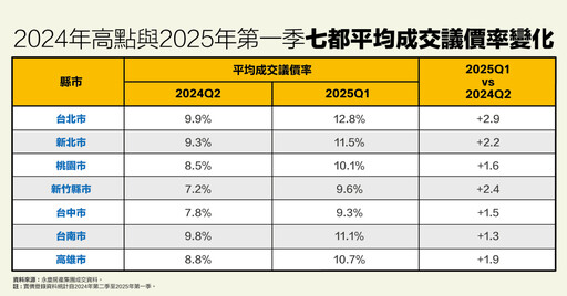 2025首季成交議價率出爐 永慶房產集團：台北逾12%七都之最