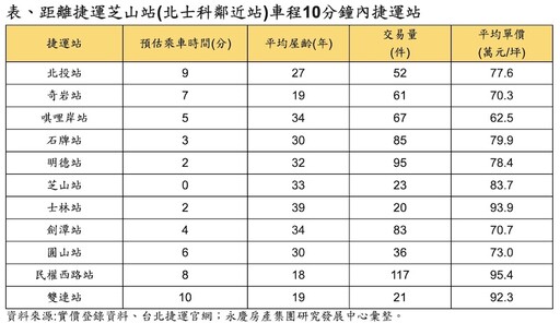北士科因NVIDIA受矚目 永慶盤點周圍房市還有6字頭