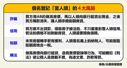 房貸「借人頭」風險高 永慶房屋提醒：恐觸刑法還可能被房產詐騙