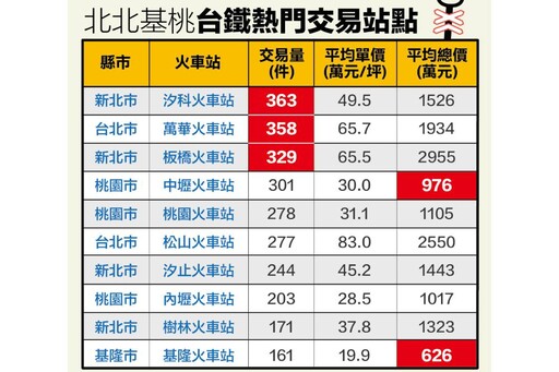 台鐵站點房市交易王 永慶房產集團：汐科火車站奪下北北基桃第一