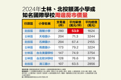 輝達進駐北士科「學區房」引關注 永慶房產集團：薇閣小學最親民