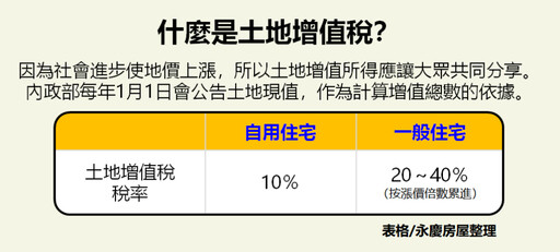什麼是土地增值稅？永慶房屋曝這招稅金省一半以上