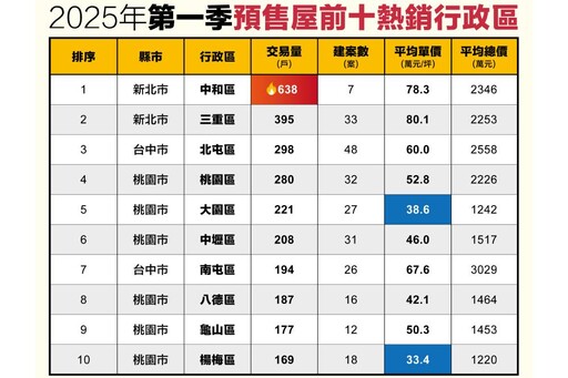 Q1預售屋前十熱銷行政區 永慶房產集團：中和區居冠平均每天成交7戶