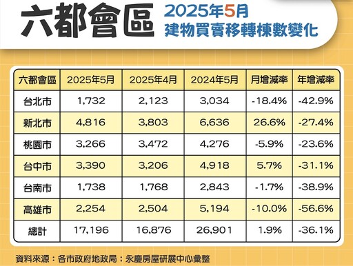 國內房市創8年新低紀錄 永慶房屋分析六都1到5月交易年減27.1%