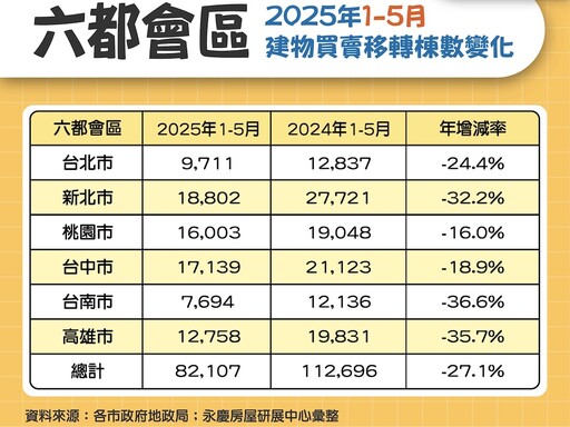 國內房市創8年新低紀錄 永慶房屋分析六都1到5月交易年減27.1%