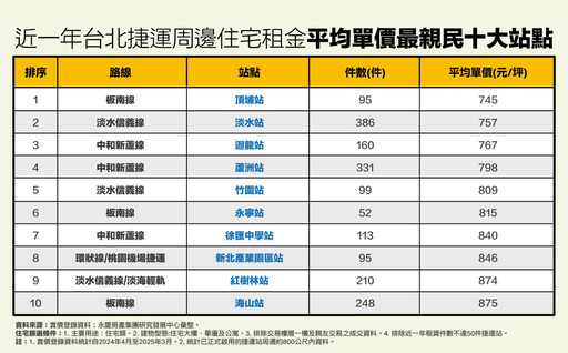 板南線這站最親民 永慶房產集團盤點10大便宜租金捷運宅