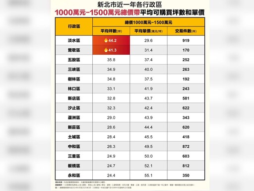 預算1000至1500萬元買新北 永慶房產集團：這2區可買超過40坪