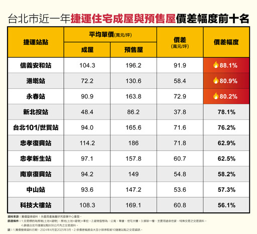 北市捷運成屋與預售屋價差比一比 永慶房產集團：信義安和站價差逾90萬