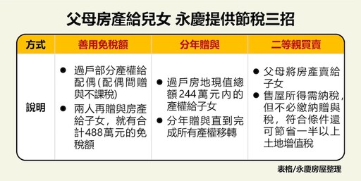 房產給子女注意節稅關鍵 永慶房屋專家分析該贈還是賣