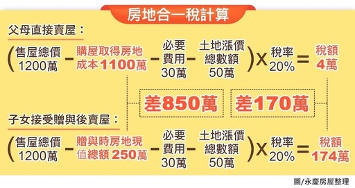 房產給子女注意節稅關鍵 永慶房屋專家分析該贈還是賣