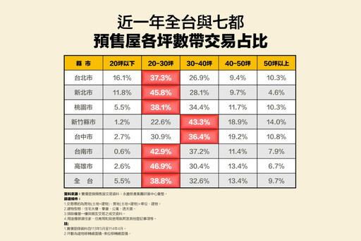 近一年全台預售20-30坪交易成主流 永慶房產集團曝這縣市小宅化最明顯