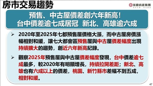 【有影】2025上半年房市「量縮價緩跌」 永慶房屋：全年交易量恐跌破28萬棟、創六年新低
