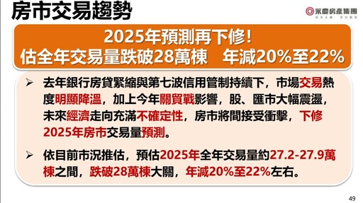 【有影】2025上半年房市「量縮價緩跌」 永慶房屋：全年交易量恐跌破28萬棟、創六年新低