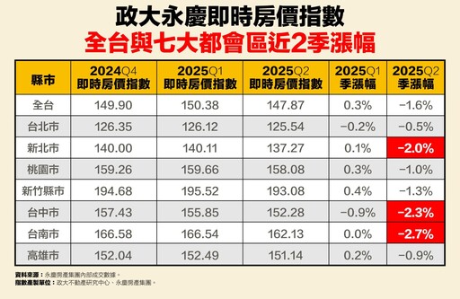 2025Q2政大永慶即時房價指數全面下跌 這三都指數季跌幅超過2%