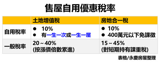 賣房前設戶籍不一定降稅？永慶房屋：土增稅與房地合一稅自用條件要注意