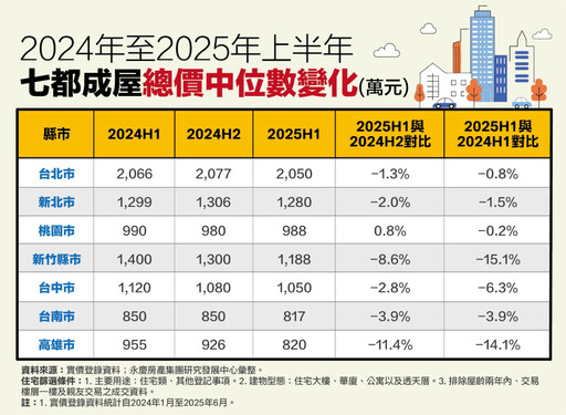 七都成屋總價中位數下修！永慶房產集團曝2縣市較去年同期大減一成
