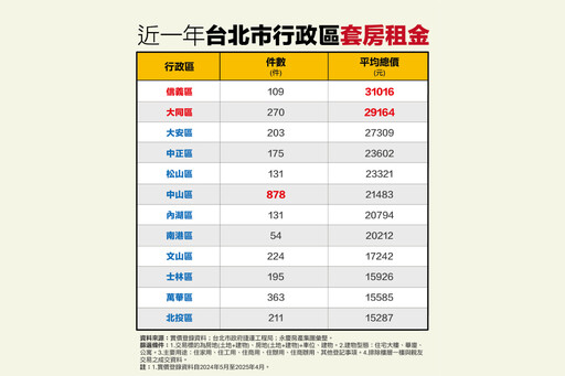 永慶房產集團曝北市套房租金排行 信義區月租破3萬居冠