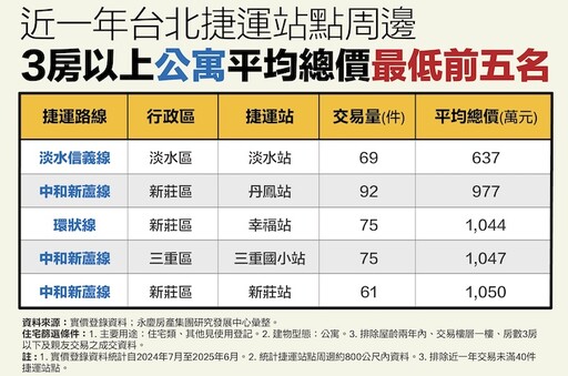 捷運宅人氣高 永慶揭曉「這兩站」千萬內能買三房