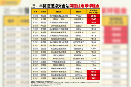 10坪月租1萬有找 永慶房產集團曝最親民捷運交會站
