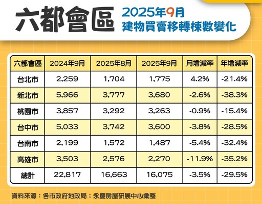 暑假淡季+交屋潮減 永慶房產集團：9月交易量月減3.5% 年減29.5%