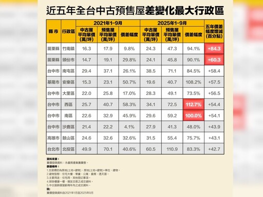 中古、預售價差幅度擴大 永慶房產集團：這2區暴增最多