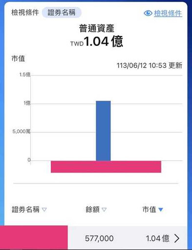 向銀行借4千萬買股票 狂男5年達財富自由「一次還清房貸」：靠收租就能過活